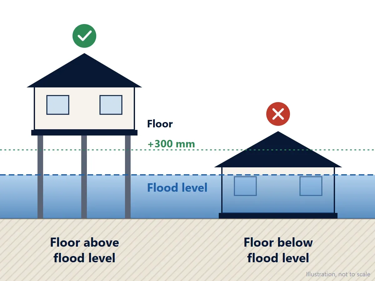 Diagram: two houses with the same flood level. The raised house’s floor sits above the flood level plus 300 mm and stays dry; the older slab-on-ground house’s floor sits below the flood level and takes water inside.
